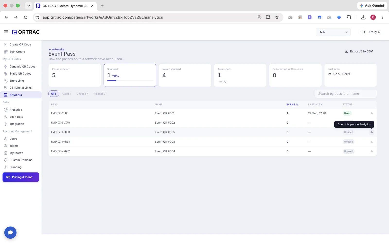 An artwork analytics page in QRTRAC for an event pass, with tiles for passes issued, scanned, never scanned, total scans, scanned more than once and last scan. Below, a table lists each pass ID with its name, scan count, last scan and a Used or Unused status, plus an Export to CSV button.