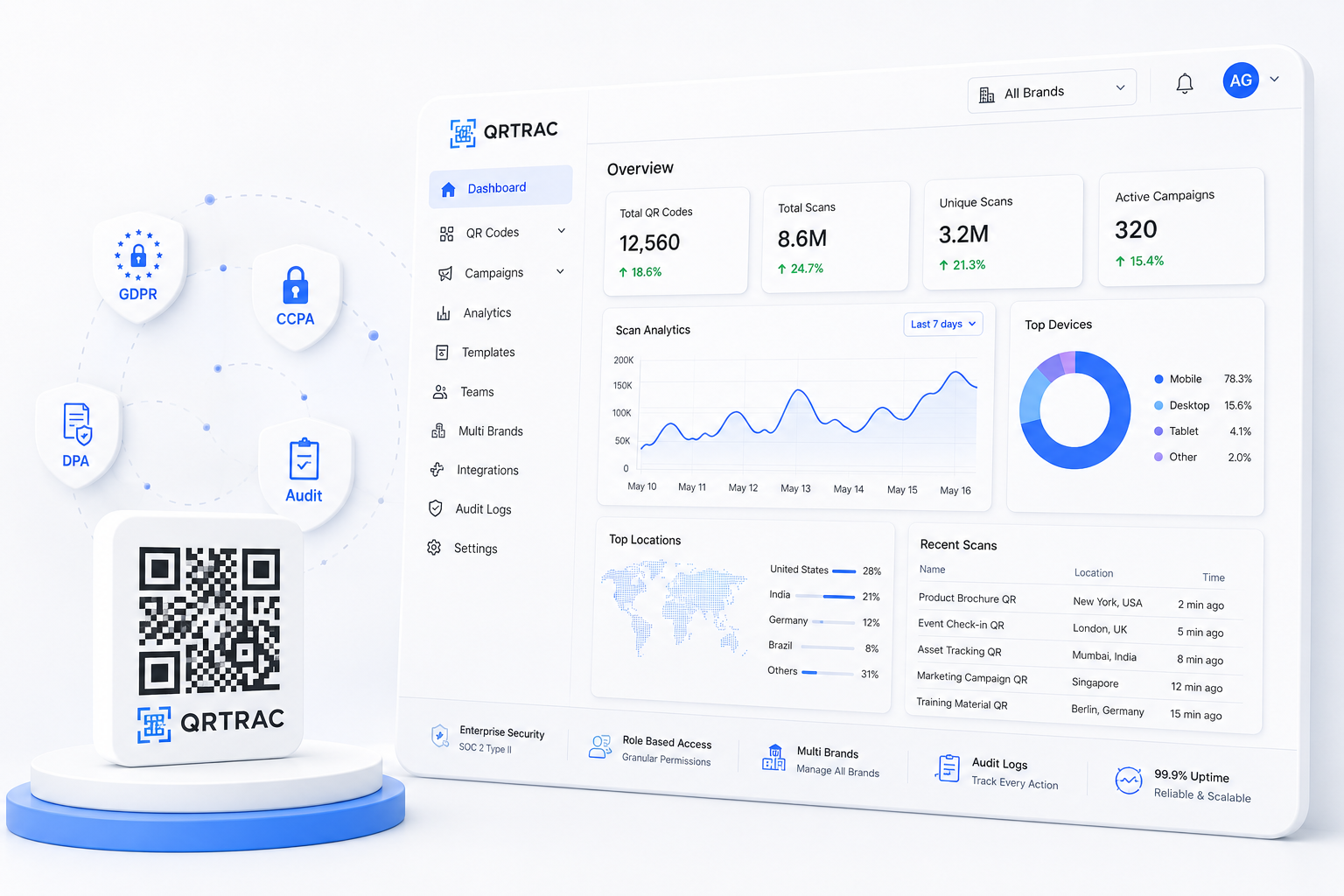 QRTRAC enterprise QR code management dashboard showing scan analytics, top devices, top locations, recent scans, and compliance controls (GDPR, CCPA, DPA, audit logs)