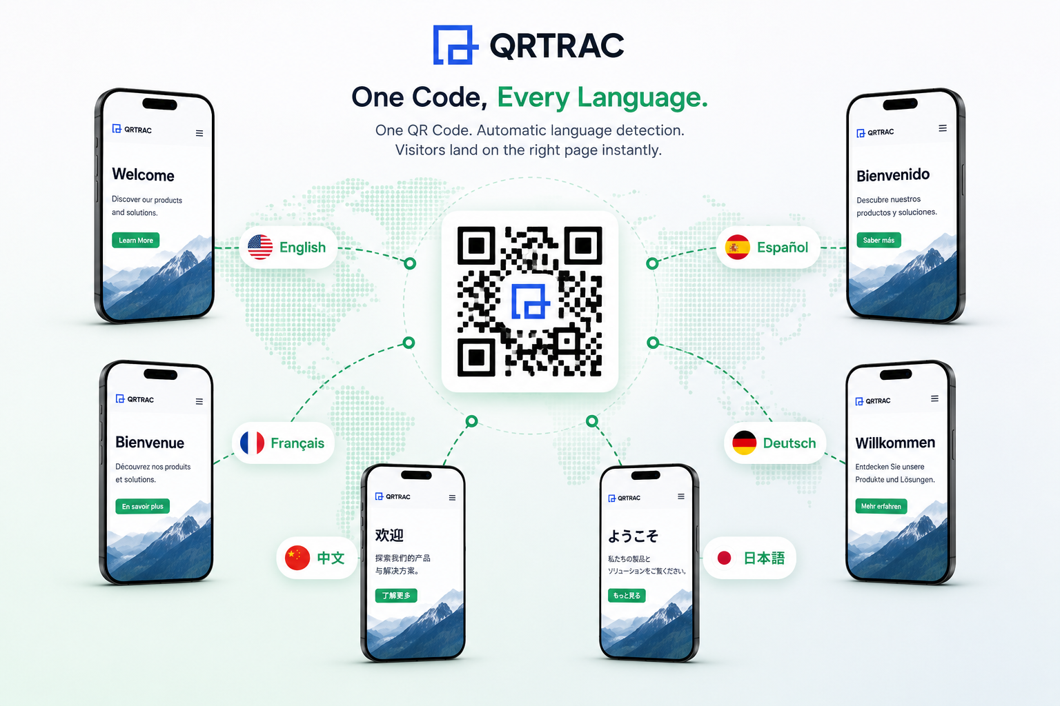 Multi-Language QR Code Hero Visual showing one QR code routing to English, French, German, and Spanish devices