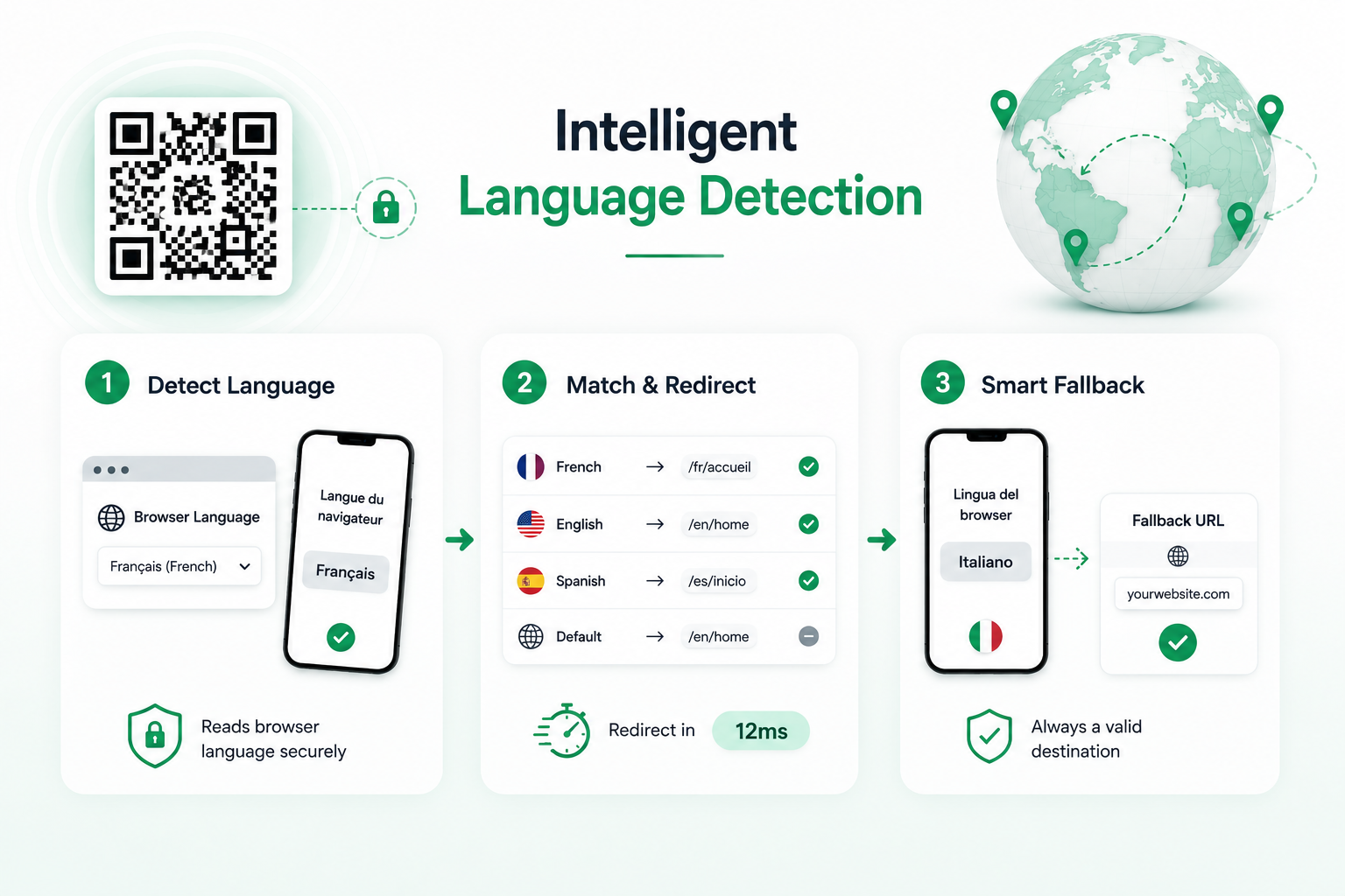 Language detection mechanism showing device routing to matching rule or fallback URL